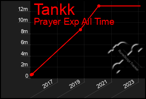 Total Graph of Tankk