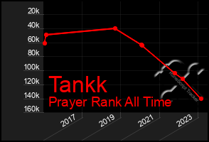 Total Graph of Tankk