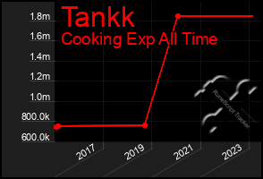 Total Graph of Tankk