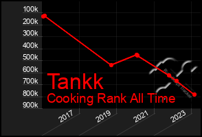 Total Graph of Tankk