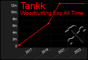 Total Graph of Tankk