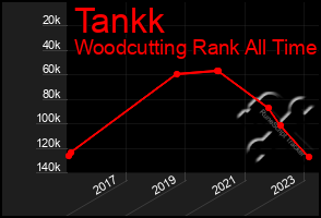 Total Graph of Tankk