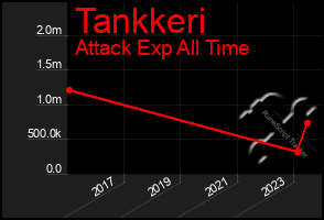 Total Graph of Tankkeri
