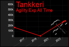 Total Graph of Tankkeri