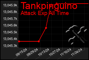 Total Graph of Tankpinguino