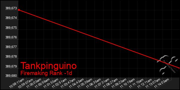 Last 24 Hours Graph of Tankpinguino