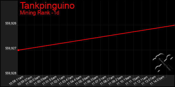 Last 24 Hours Graph of Tankpinguino