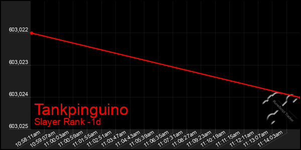 Last 24 Hours Graph of Tankpinguino