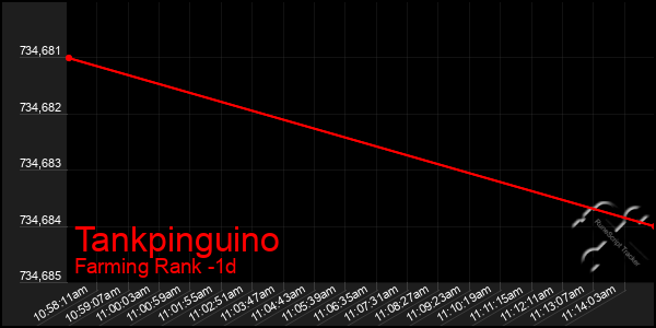 Last 24 Hours Graph of Tankpinguino