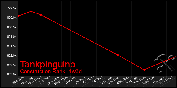 Last 31 Days Graph of Tankpinguino