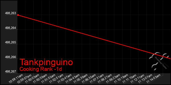 Last 24 Hours Graph of Tankpinguino