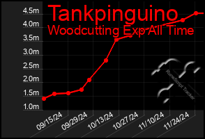 Total Graph of Tankpinguino