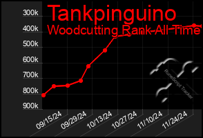 Total Graph of Tankpinguino