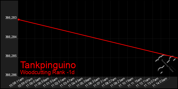 Last 24 Hours Graph of Tankpinguino