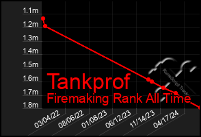 Total Graph of Tankprof