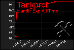 Total Graph of Tankprof