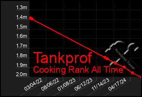 Total Graph of Tankprof