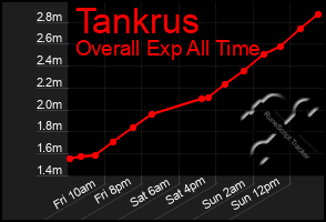 Total Graph of Tankrus