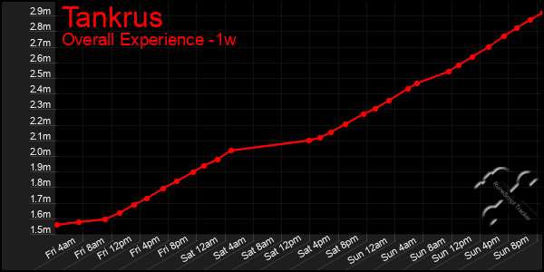 Last 7 Days Graph of Tankrus