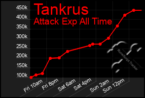 Total Graph of Tankrus