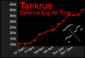 Total Graph of Tankrus