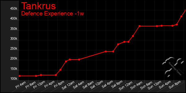 Last 7 Days Graph of Tankrus