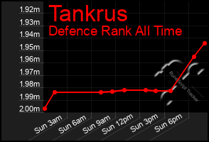 Total Graph of Tankrus