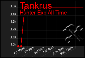 Total Graph of Tankrus
