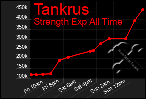 Total Graph of Tankrus