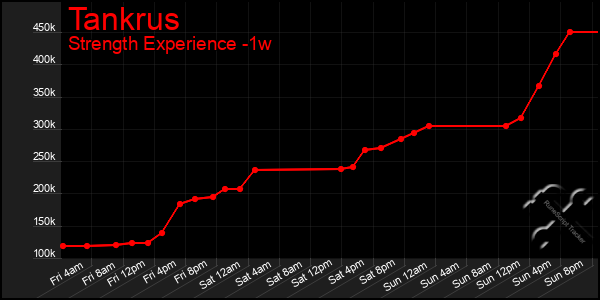 Last 7 Days Graph of Tankrus