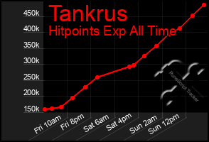 Total Graph of Tankrus