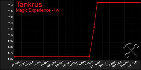 Last 7 Days Graph of Tankrus