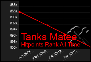 Total Graph of Tanks Matee