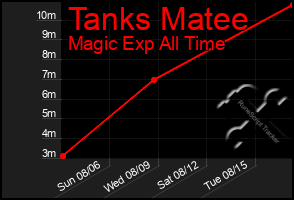 Total Graph of Tanks Matee
