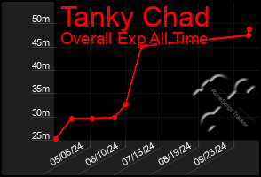 Total Graph of Tanky Chad