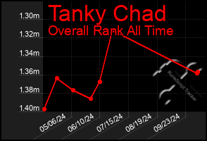 Total Graph of Tanky Chad