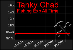 Total Graph of Tanky Chad