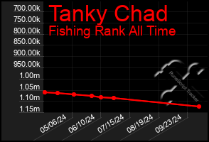 Total Graph of Tanky Chad