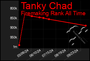 Total Graph of Tanky Chad