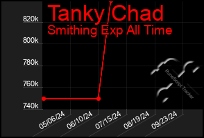 Total Graph of Tanky Chad