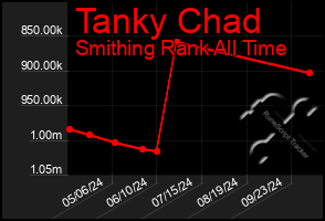 Total Graph of Tanky Chad