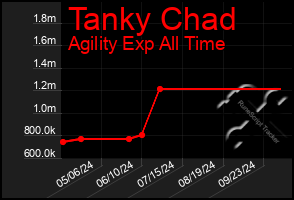 Total Graph of Tanky Chad