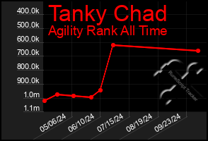 Total Graph of Tanky Chad