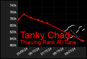 Total Graph of Tanky Chad