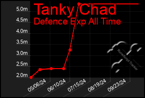 Total Graph of Tanky Chad