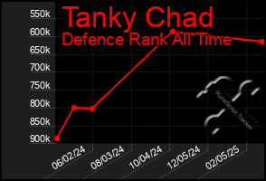 Total Graph of Tanky Chad