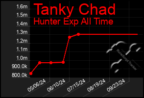 Total Graph of Tanky Chad