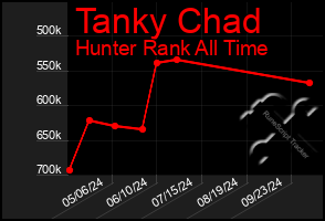 Total Graph of Tanky Chad