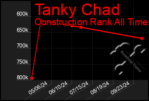 Total Graph of Tanky Chad