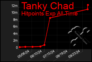 Total Graph of Tanky Chad